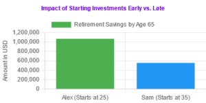 Bar Chart Comparing Retirement Savings with Armin Willis