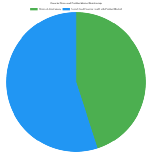 Financial Stress and Positive Mindset Relationship