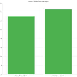 Impact of Positive Financial Strategies