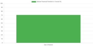 Percentage of Gen X Women Who Believe Financial Freedom is Crucial to Their Well-Being