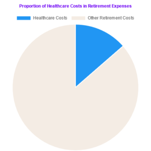 Pie Chart of Retirement Expenses (Healthcare with Armin Willis